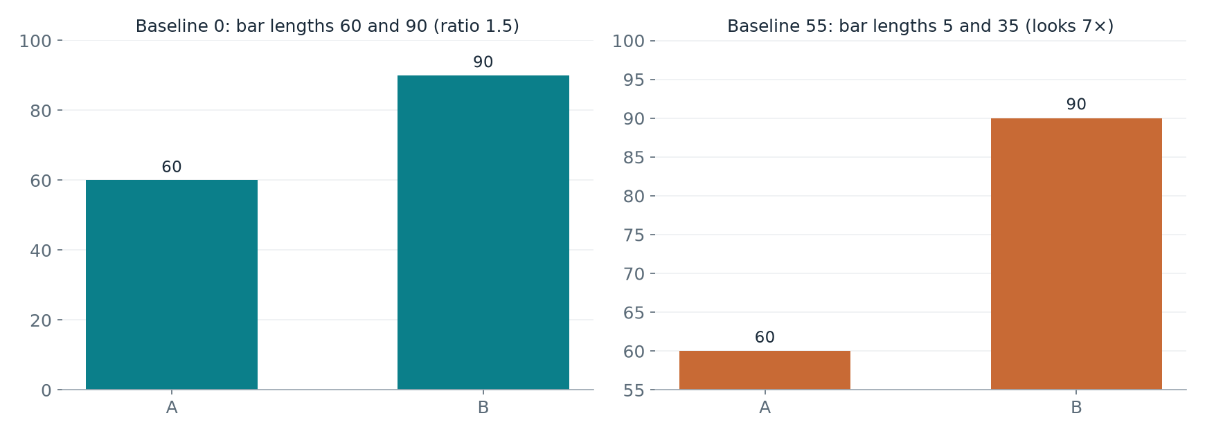 Recreation of W6 p. 2: the same values 60 and 90 drawn from baseline 0 and from baseline 55. The truncated chart makes a 1.5× difference look 7× as large.