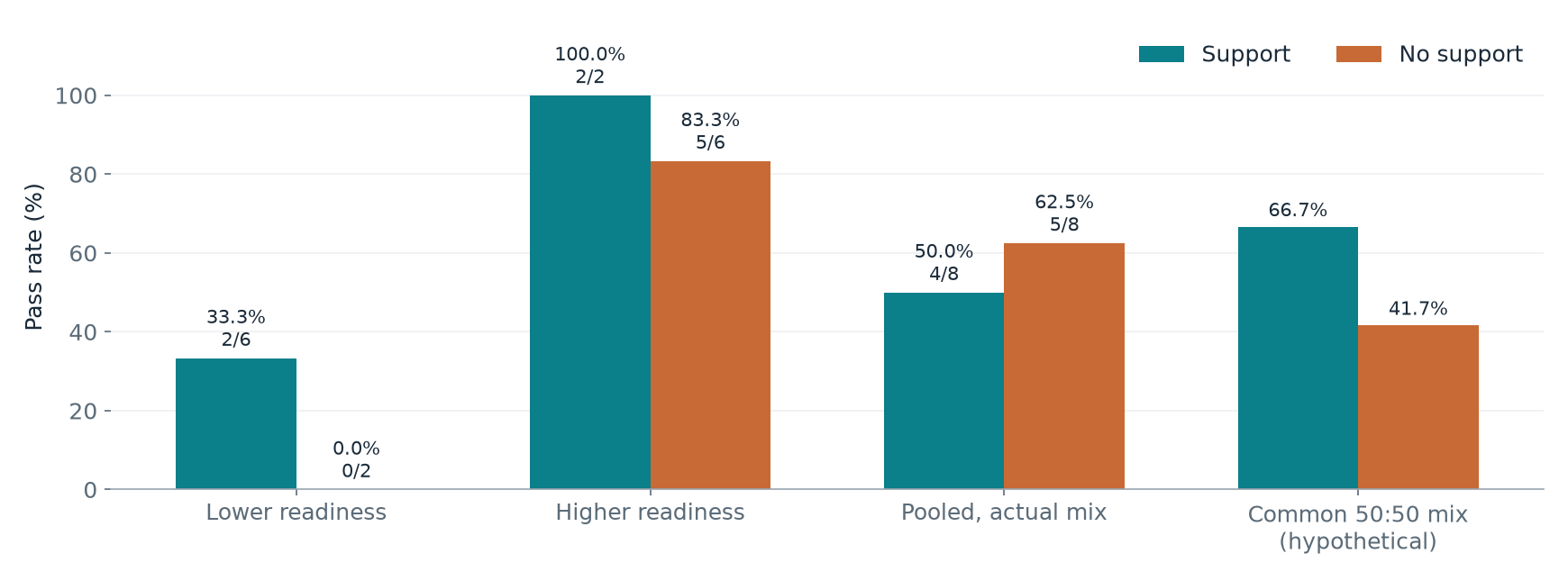 Task 7 rates. Support leads within both readiness levels but trails in the pooled comparison; a hypothetical common 50:50 mix shows the within-group ordering.