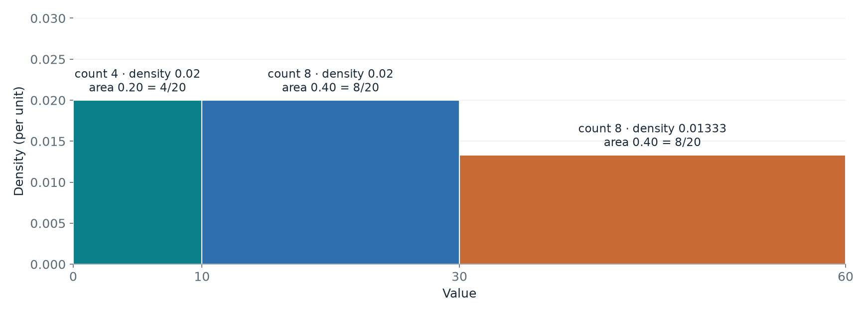 Recreation of W6 p. 13: with unequal widths, height is density and area is the share of the 20 observations.